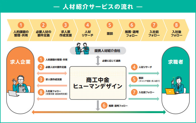 人材紹介サービスの流れ 商工中金ヒューマンデザイン
